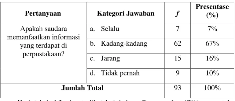 Tabel 4.2. Pemanfaatan informasi 