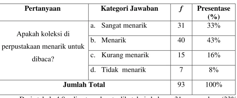 Tabel 4.8. Kemenarikan koleksi 