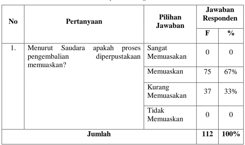Tabel 4.5 Layanan Pengembalian 