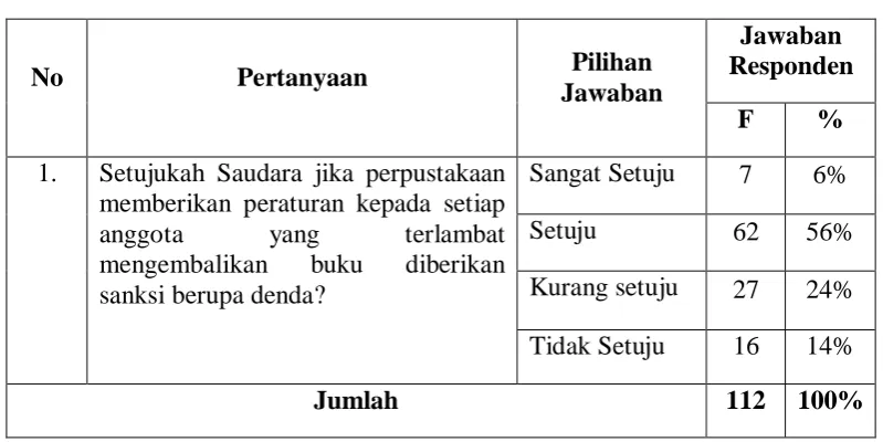 Tabel 4.7 Pemberian Denda 
