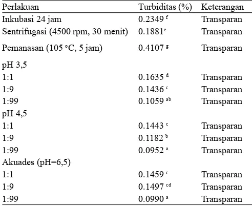 Tabel 5.  Stabilitas mikroemulsi (minyak–surfaktan (15:85 v/v), perbandingan surfaktan Tween 80:Span 80:Tween 20 = 92:5,5: 2,5 (% v/v) dan kadar air 65%) terhadap sentrifugasi, pemanasan (105 oC selama 5 jam), pH dan pengenceran setelah 24 jam inkubasi