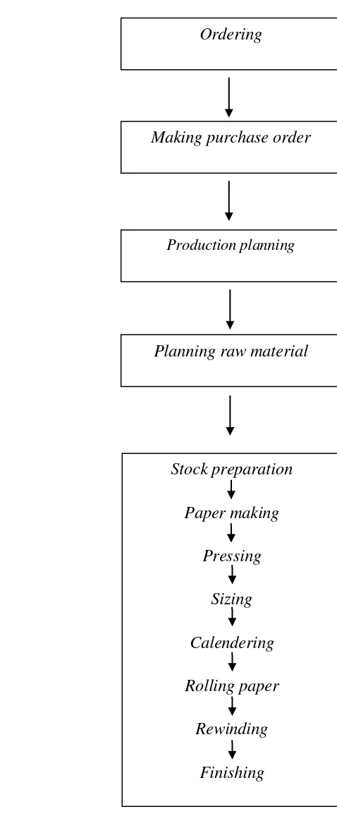 Gambar 3  Proses perencanaan dan produksi kertas di paper machine 12. 