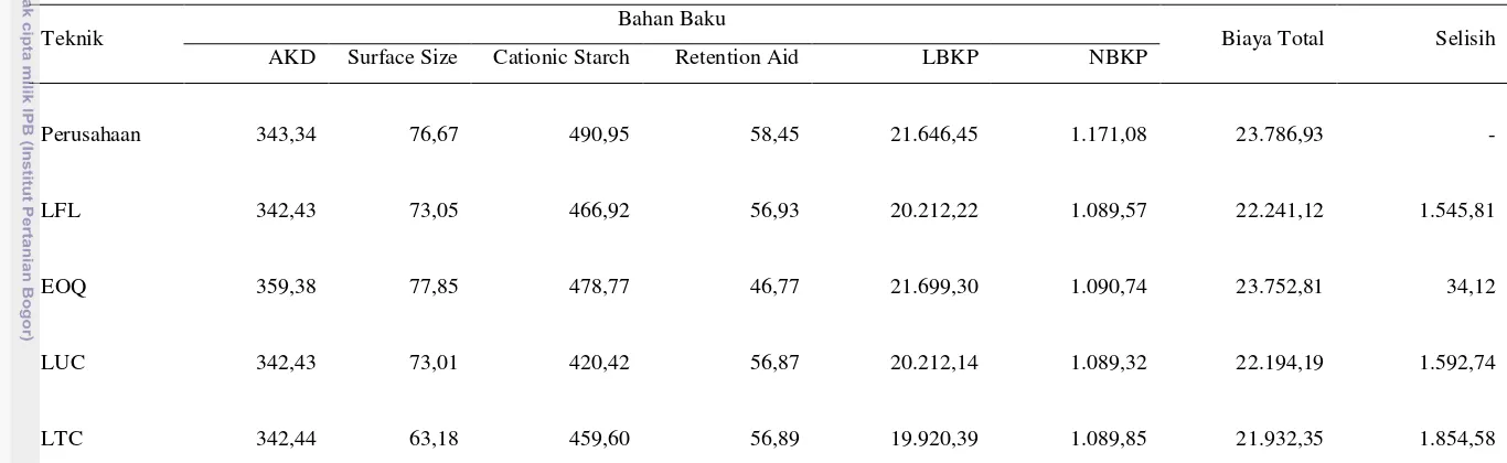 Tabel 7  Perkiraan Biaya Persediaan Bahan Baku Tahun 2012 