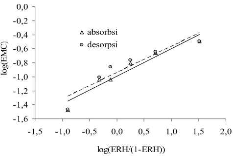 Gambar 10.   Kurrva absorbsi dan desorpsi hasil observasi dan prediksi dengan model Oswin