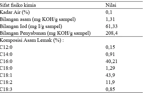 Tabel 1.  Sifat-Sifat Fisiko Kimia Minyak Olein Sawit