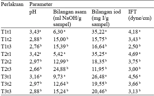 Tabel 4.  Nilai pH, bilangan asam, bilangan iod, dan ke-mampuan MESA dalam menurunkan tegangan antarmuka (IFT)