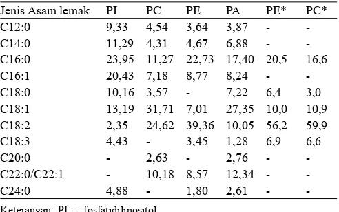 Tabel 1.  Proﬁ l asam lemak minyak kaya asam lemak ω-3 dan fosfolipid (lesitin) kedelai komersial