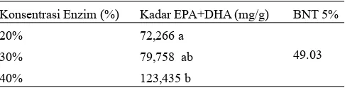 Gambar 1.  Pengaruh konsentrasi enzim dan lama asidolisis enzimatis terhadap tingkat inkorporasi EPA+DHA pada fosfolipid 