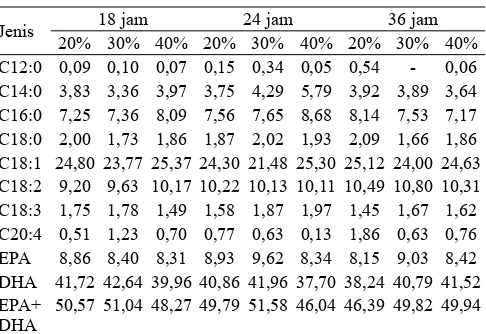 Tabel 5.  Komposisi asam lemak (%) fosfolipid terstruktur pada berbagai konsentrasi enzim dan lama reaksi