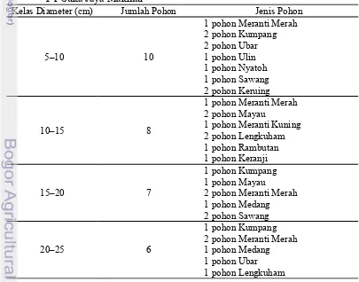 Tabel 5  Jenis dan jumlah pohon sampel dalam tingkat kelas diameter di IUPHHK 
