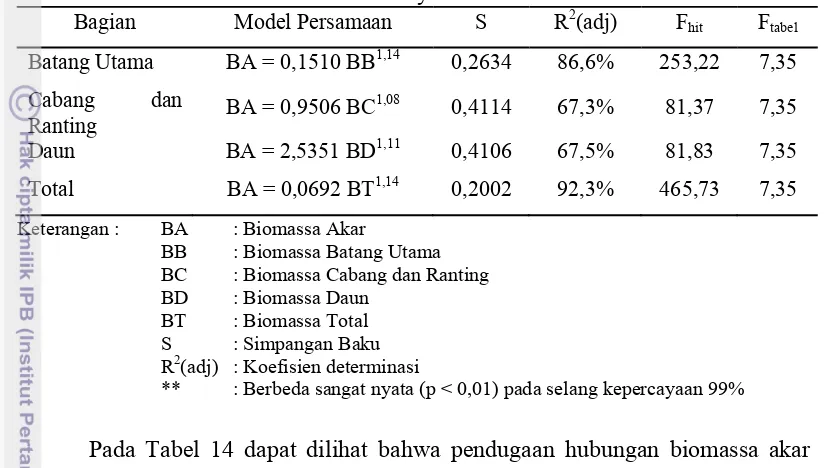Tabel 14  Model pendugaan hubungan biomassa akar dengan biomassa di atas  tanah di IUPHHK PT Suka Jaya Makmur 2