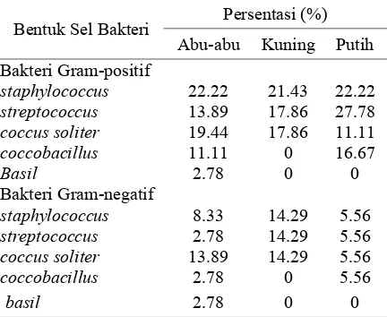 Tabel  1  Bentuk  Sel  Bakteri  Anaerob  pada  GCF Pasien Gingivitis Kronis