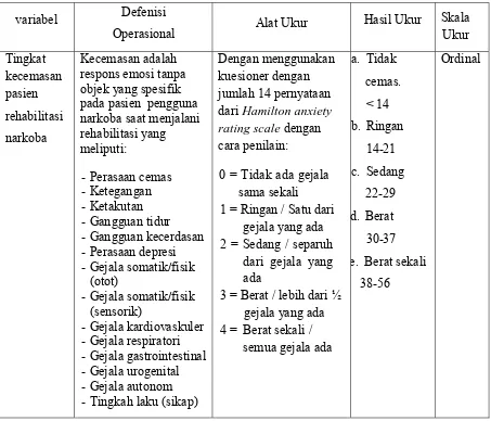 Tabel  3.1.  Definisi  Operasional  Tingkat  Kecemasan  Pada  Pasien  Rehabilitasi 