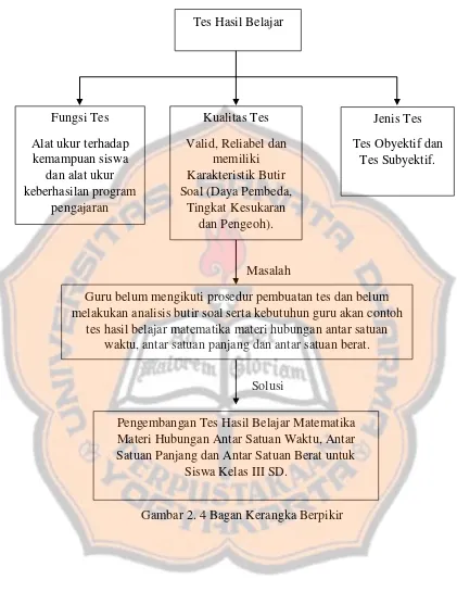 Gambar 2. 4 Bagan Kerangka Berpikir 