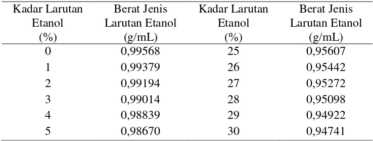 Tabel 3.1 Konversi Berat Jenis - Kadar Etanol [56] 