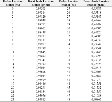 Tabel 3.1 Konversi Berat Jenis - Kadar Etanol 