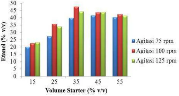 Gambar 4.3 Pengaruh Volume Starter dan Agitasi Terhadap Kadar Bioetanol 