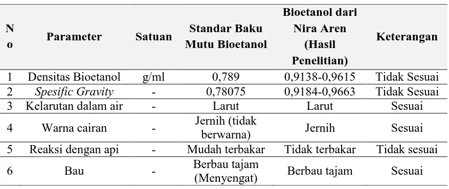 Tabel 4.1 Perbandingan Bioetanol Hasil Penelitian dengan Standar Bioetanol  