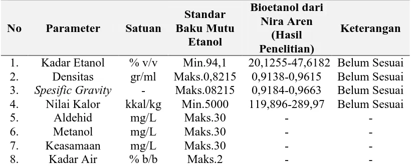 Tabel 4.2 Perbandingan Bioetanol Hasil Penelitian dengan Standar Bioetanol                    sebagai Bahan Bakar 