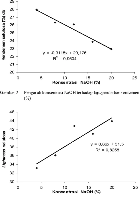 Gambar 2.  Pengaruh konsentrasi NaOH terhadap laju perubahan rendemen 
