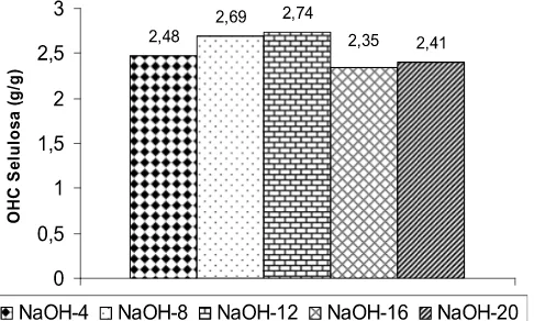 Gambar 6.  Pengaruh konsentrasi NaOH terhadap WHC selulosa.