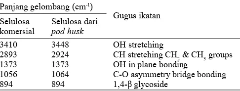 Tabel 1.  Spektra FT-IR selulosa dari sigma dan dari pod huskkakao