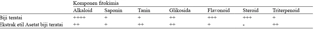 Tabel 1.   Komponen ﬁ tokimia biji teratai dan ekstrak etil asetat biji teratai