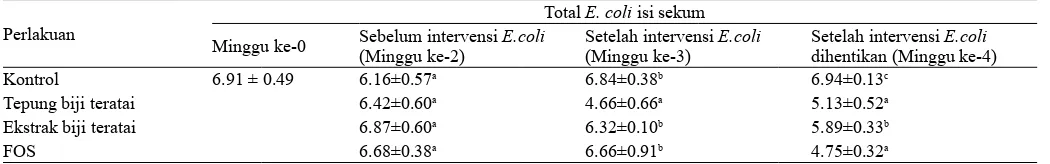 Tabel 3.  Total E. coli isi sekum (Log10 CFU/g) tikus percobaan 