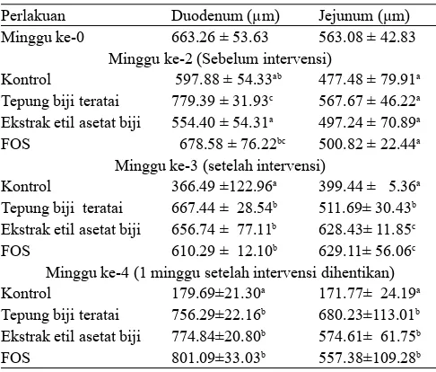 Tabel 6. Tebal mukosa (μm) usus halus tikus percobaan kelompok yang diintervensi EPEC