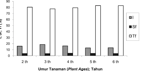 Tabel 4. Intersepsi hujan pada berbagai spesies Eucalyptus 