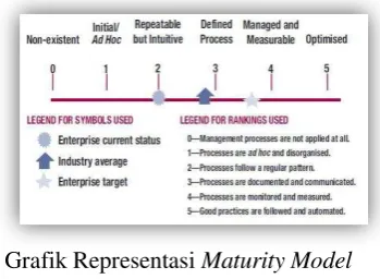 Grafik Representasi Maturity Model 