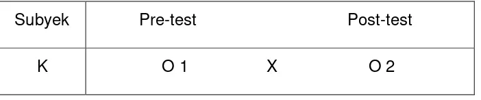 Tabel 3.1. Desain Eksperimen pre-test dan post-test dalam kelompok subyek yang sama.  