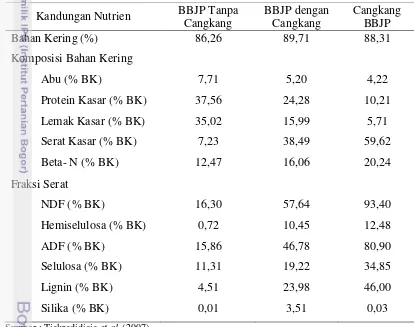 Tabel 1. Komposisi Nutrien dan Fraksi Serat BBJP Tanpa Cangkang, BBJP dengan 
