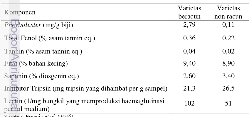 Tabel 3. Komposisi Zat Antinutrisi dan Racun dalam Jatropha curcas L. 