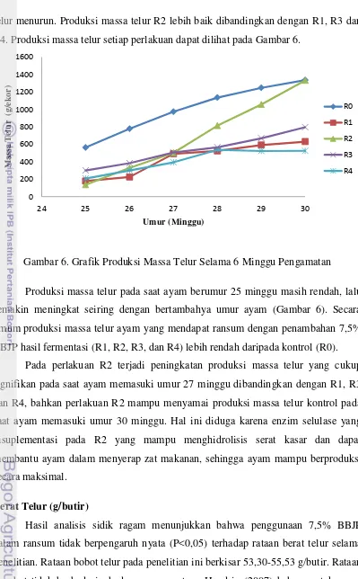 Gambar 6. Grafik Produksi Massa Telur Selama 6 Minggu Pengamatan 