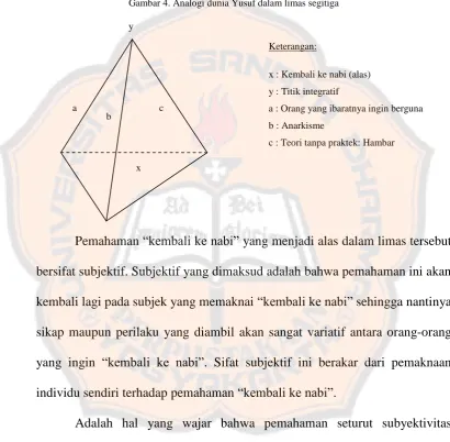Gambar 4. Analogi dunia Yusuf dalam limas segitiga 