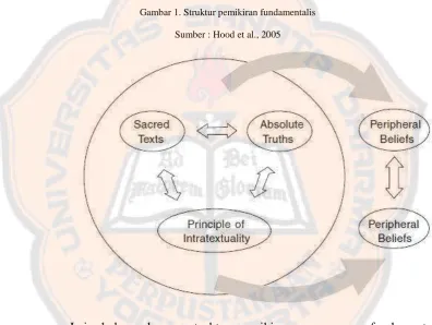 Gambar 1. Struktur pemikiran fundamentalis 