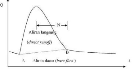 Gambar 1.  Pemisahan hidrograf metode garis lurus (straight line method)