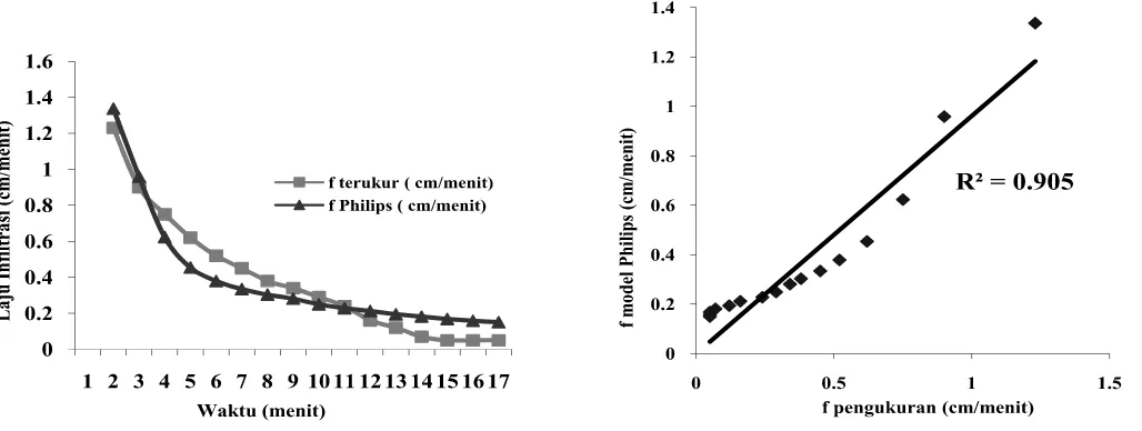 Gambar 4.  Perbandingan laju inﬁ ltrasi hasil pengukuran dan laju inﬁ ltrasi perhitungan model philips untuk lahan sawah