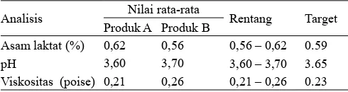 Tabel 2.  Desain eksperimen RSM kandungan asam laktat whey fermentasi