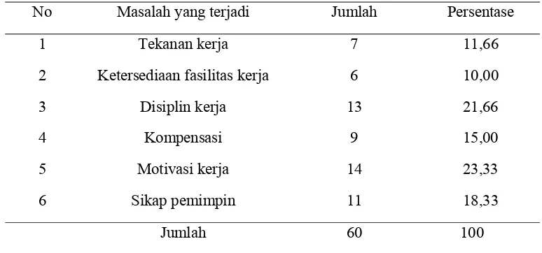 Tabel 2. Data Pra-survey terhadap 30 Karyawan Mengenai Masalah di PT. Madubaru PG/PS Madukismo 