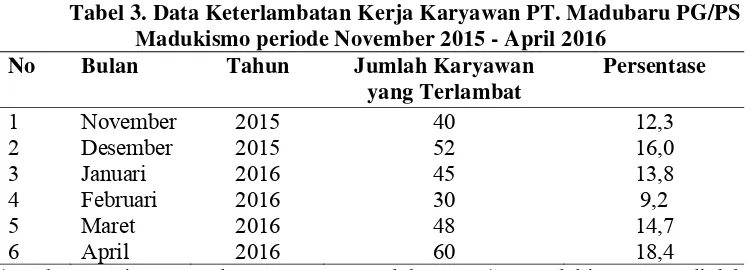 Tabel 3. Data Keterlambatan Kerja Karyawan PT. Madubaru PG/PS 