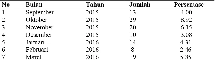Tabel 4. Data Ijin Kerja Karyawan PT. Madubaru PG/PS Madukismo diluar Kepentingan Perusahaan 