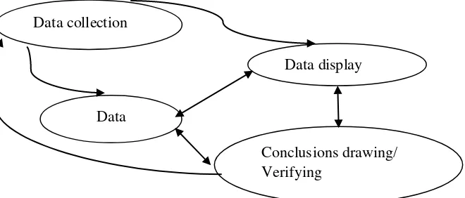 Gambar 3. Komponen dalam analisis data (interactive model) (Sugiyono, 2013: 