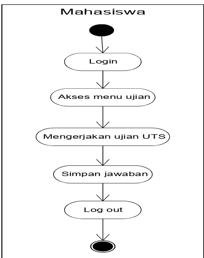 Gambar 2.5 : Contoh diagram aktivitas