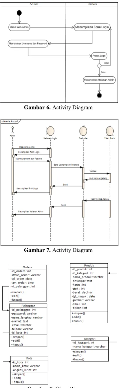 Gambar 8. Class Diagram 