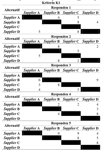 Tabel 5.5. Rekapitulasi Jawaban Responden Level Supplier Tetap untuk Kriteria K1