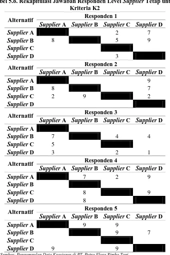 Tabel 5.6. Rekapitulasi Jawaban Responden Level Supplier Tetap untuk Kriteria K2