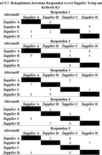 Tabel 5.7. Rekapitulasi Jawaban Responden Level Supplier Tetap untuk Kriteria K3 