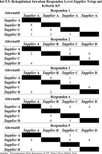 Tabel 5.9. Rekapitulasi Jawaban Responden Level Supplier Tetap untuk Kriteria K5 